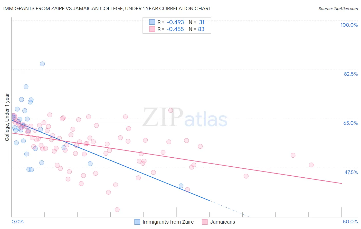 Immigrants from Zaire vs Jamaican College, Under 1 year