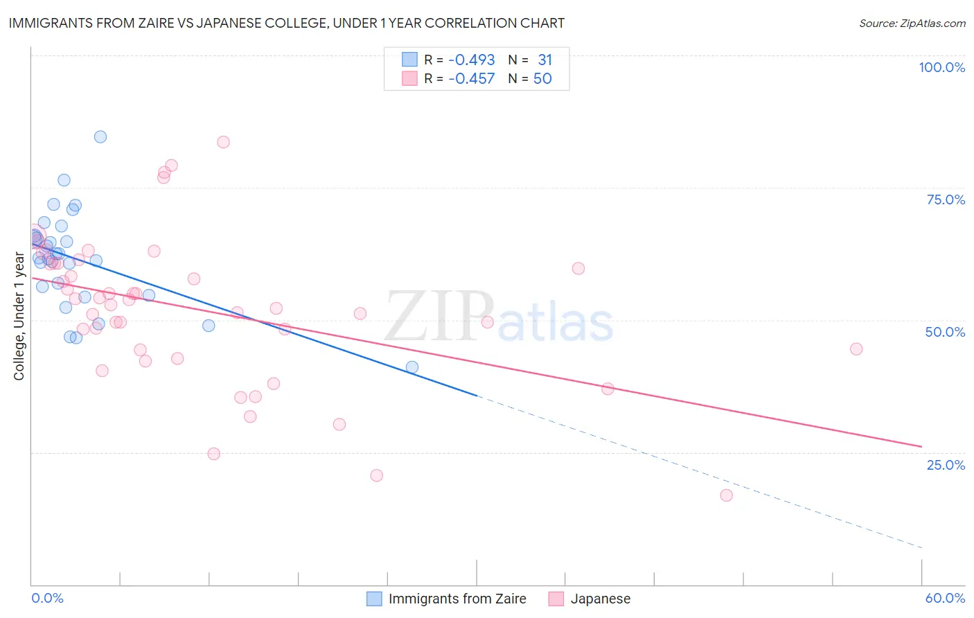 Immigrants from Zaire vs Japanese College, Under 1 year