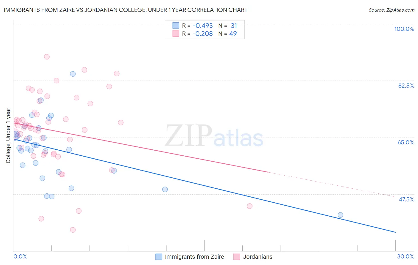 Immigrants from Zaire vs Jordanian College, Under 1 year