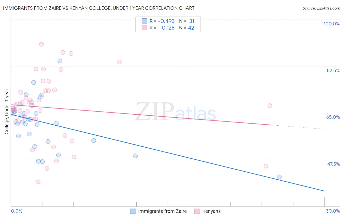 Immigrants from Zaire vs Kenyan College, Under 1 year