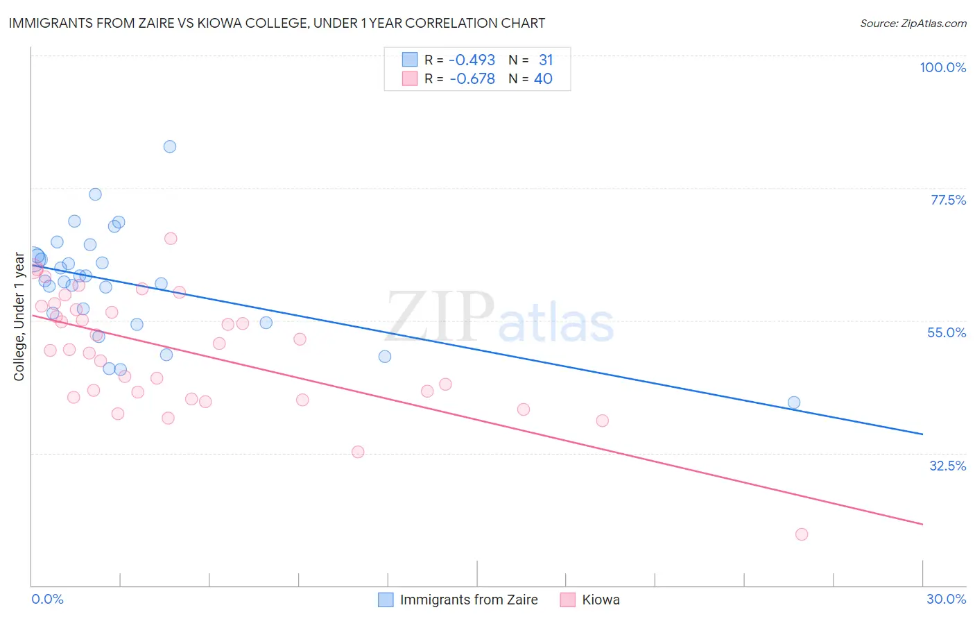 Immigrants from Zaire vs Kiowa College, Under 1 year