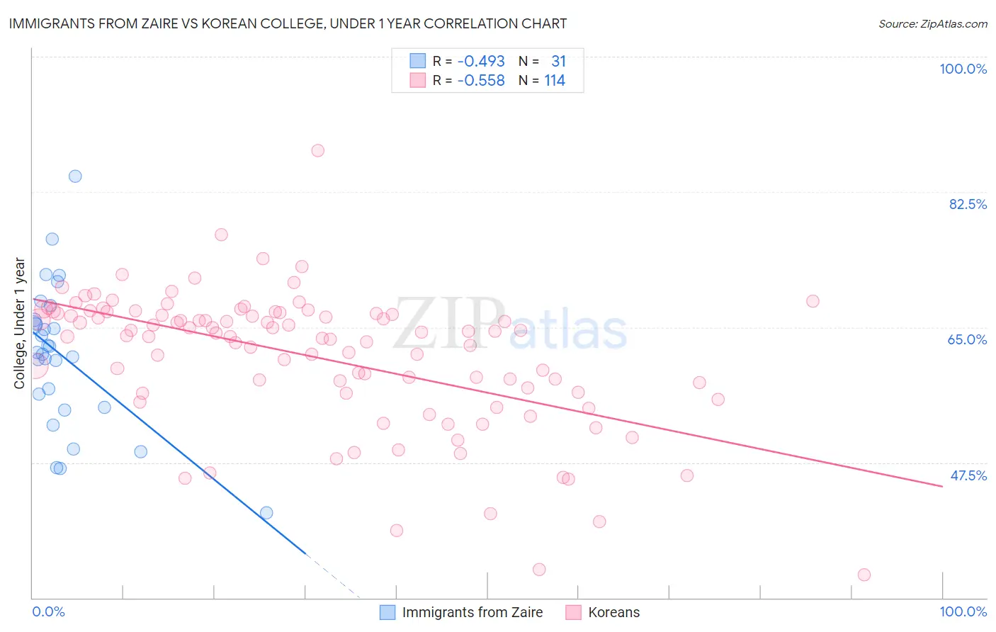 Immigrants from Zaire vs Korean College, Under 1 year