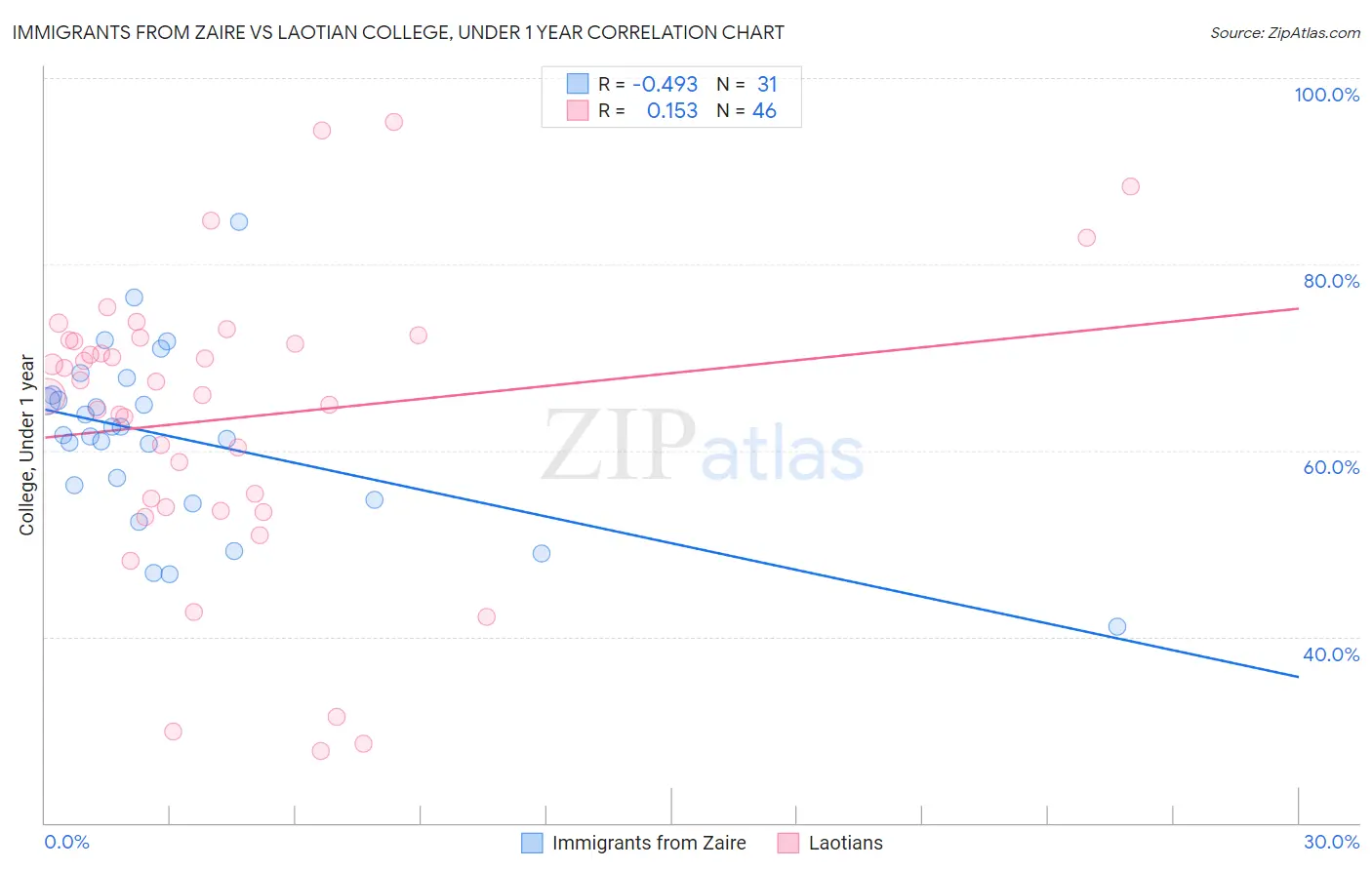 Immigrants from Zaire vs Laotian College, Under 1 year