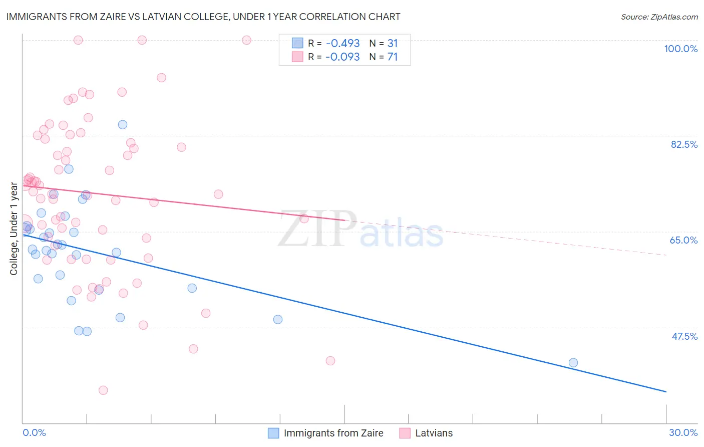 Immigrants from Zaire vs Latvian College, Under 1 year