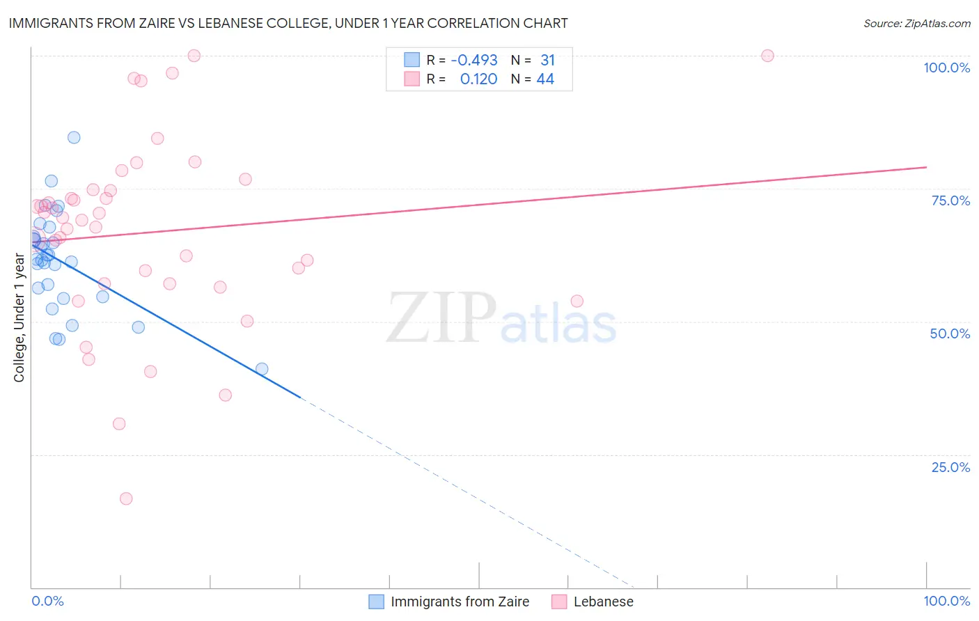 Immigrants from Zaire vs Lebanese College, Under 1 year