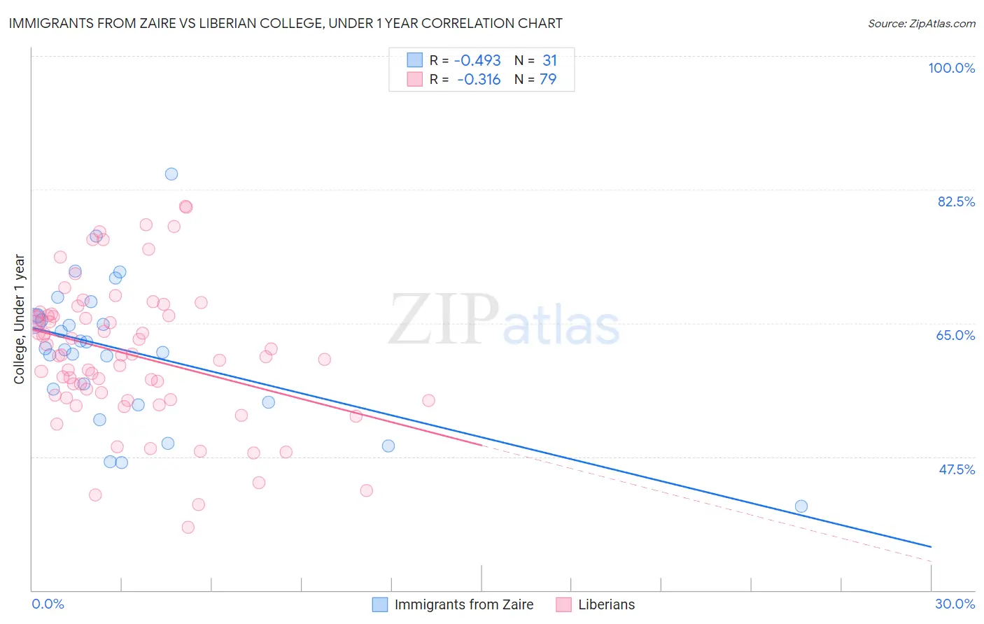 Immigrants from Zaire vs Liberian College, Under 1 year