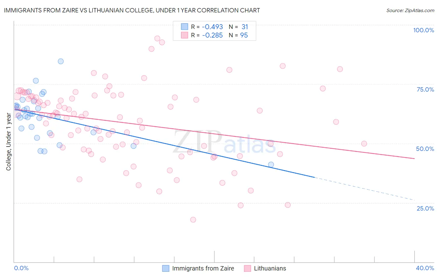 Immigrants from Zaire vs Lithuanian College, Under 1 year