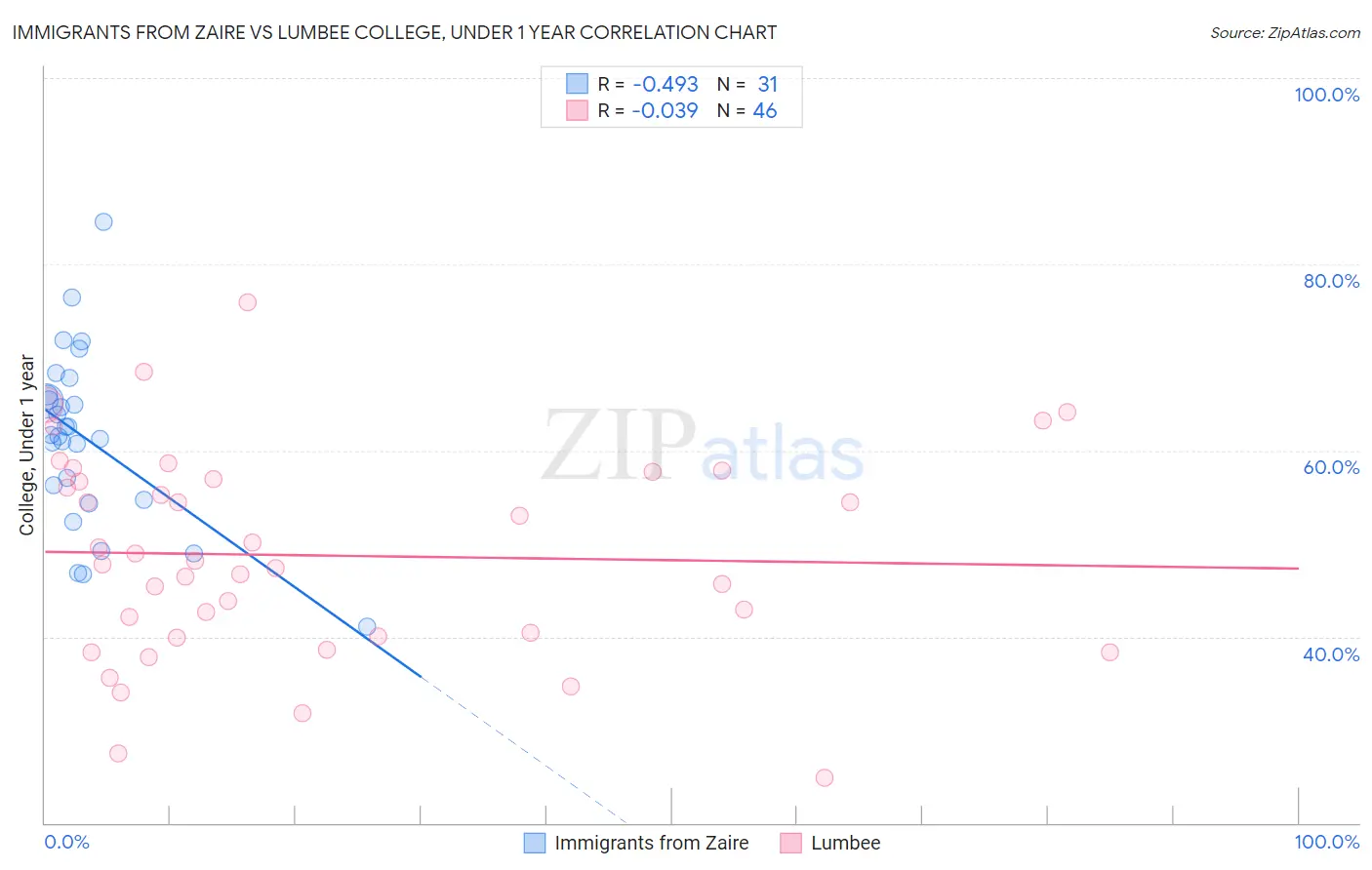 Immigrants from Zaire vs Lumbee College, Under 1 year