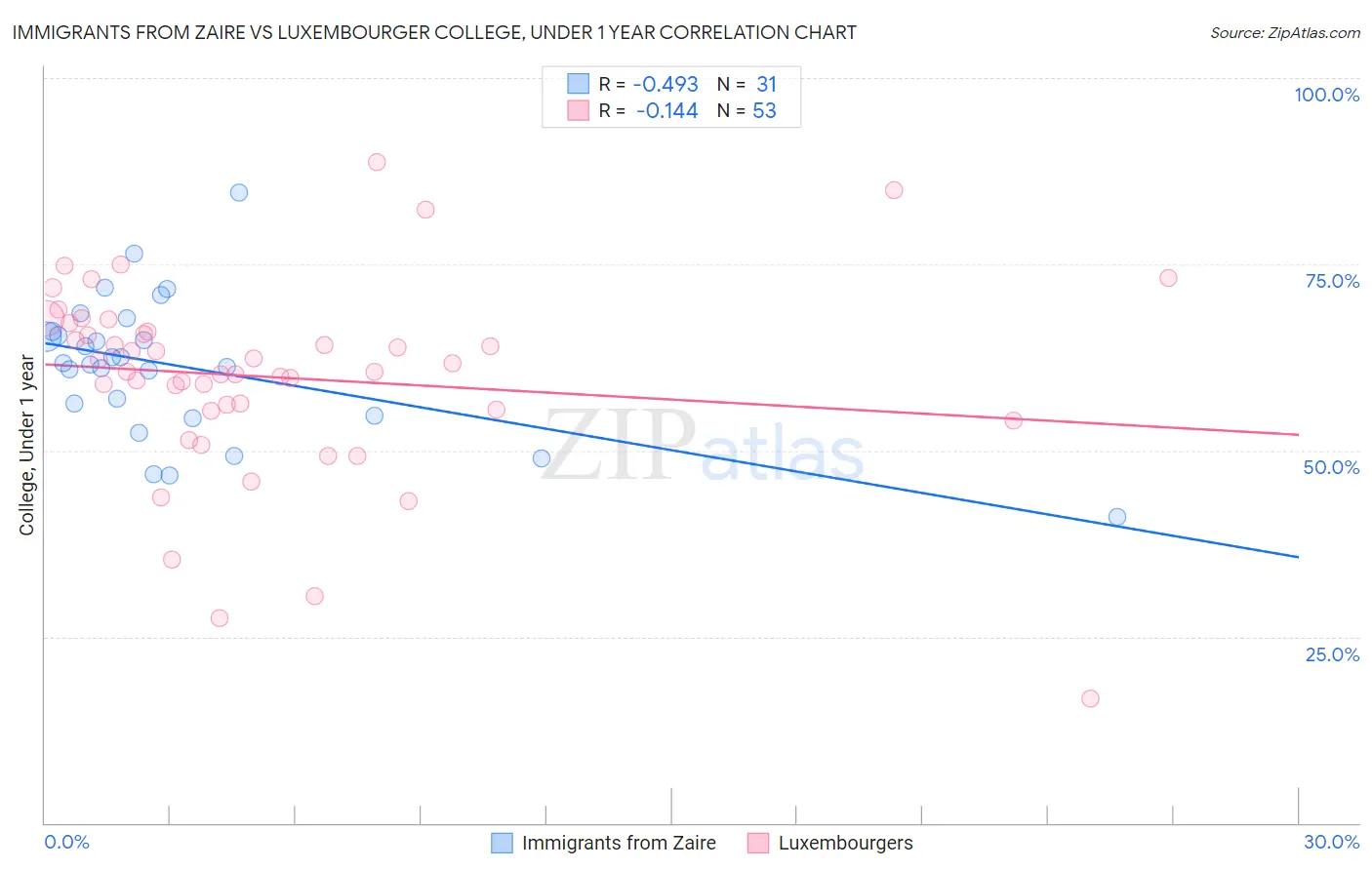 Immigrants from Zaire vs Luxembourger College, Under 1 year