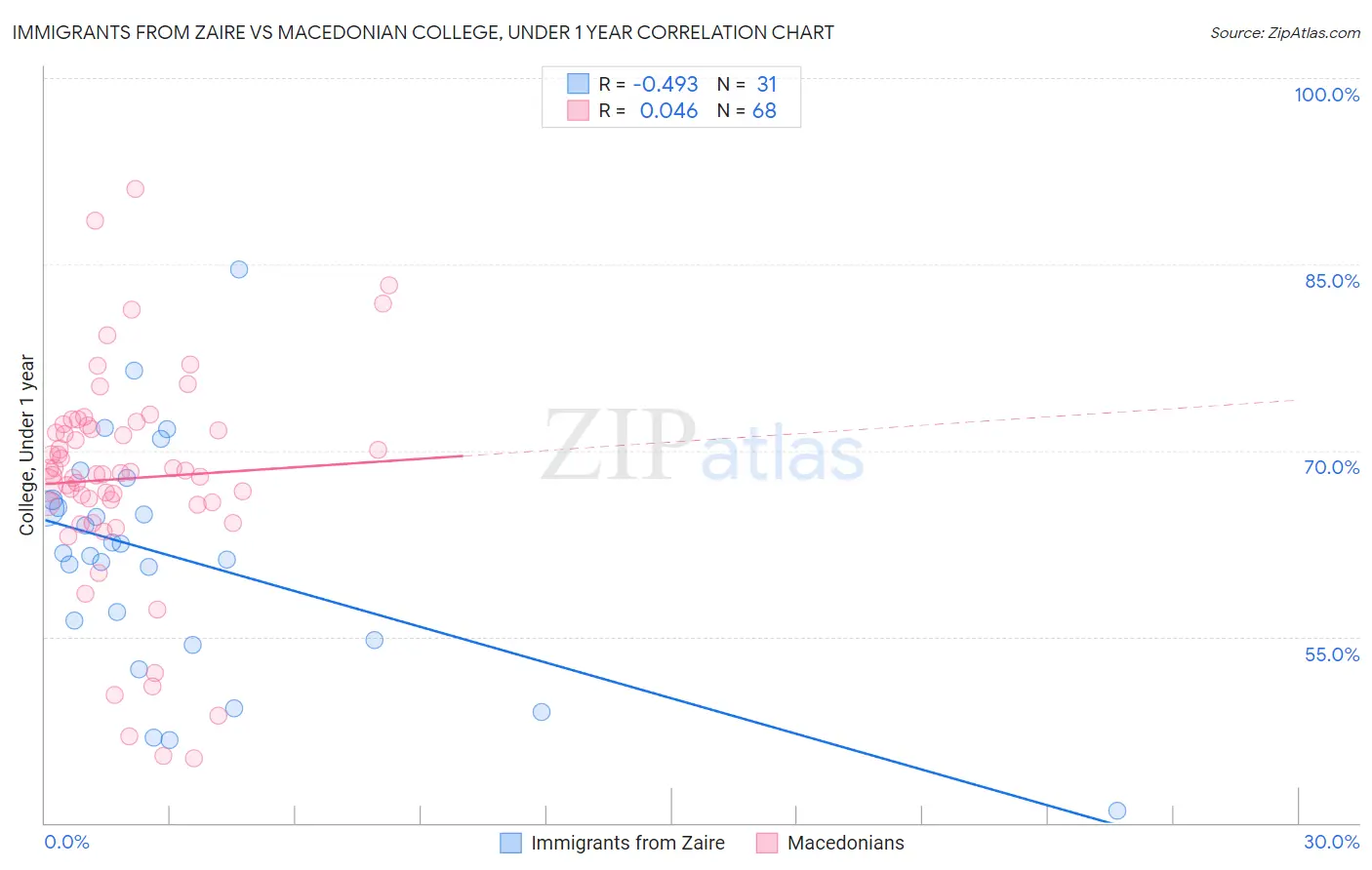 Immigrants from Zaire vs Macedonian College, Under 1 year