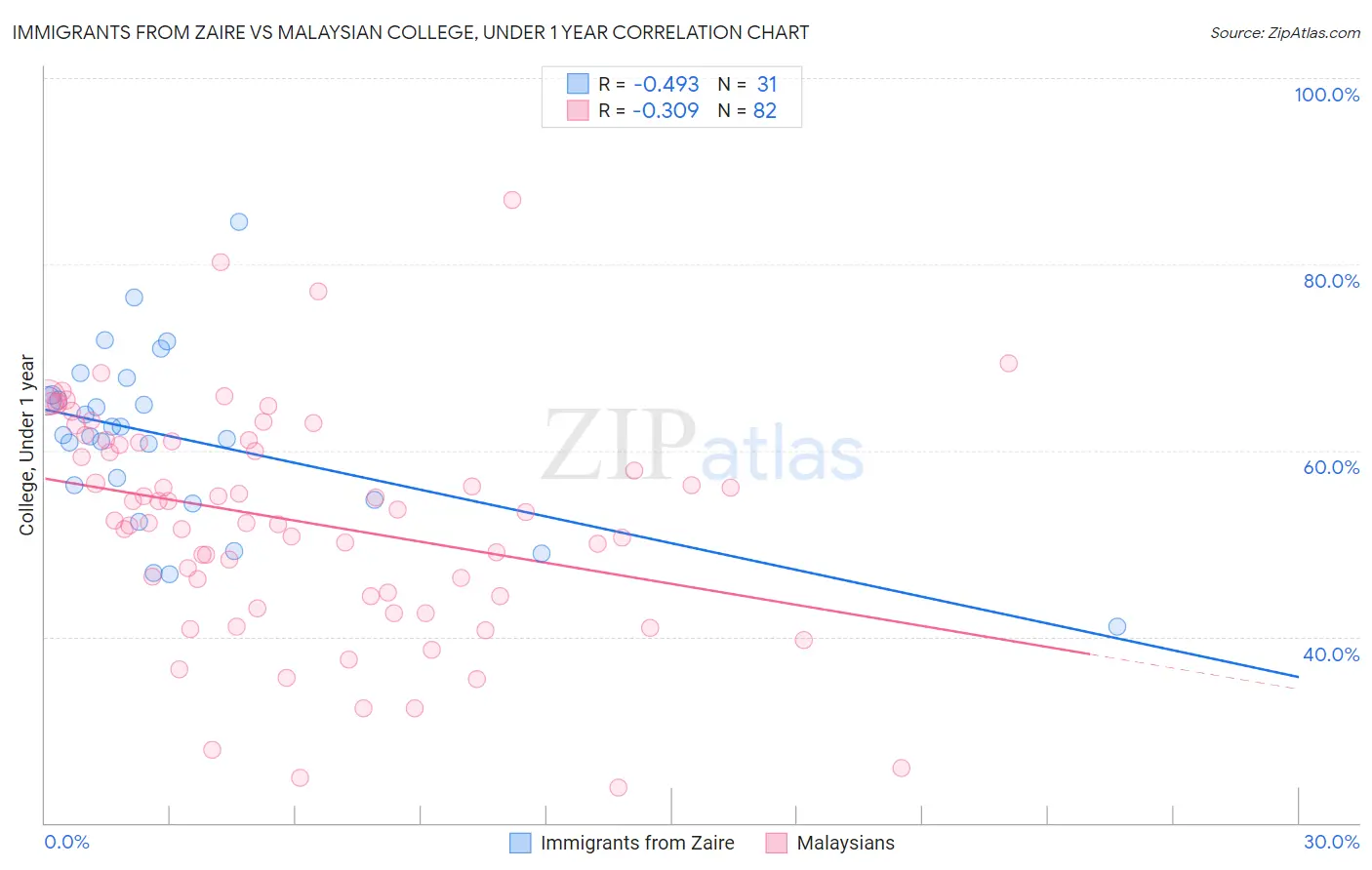 Immigrants from Zaire vs Malaysian College, Under 1 year