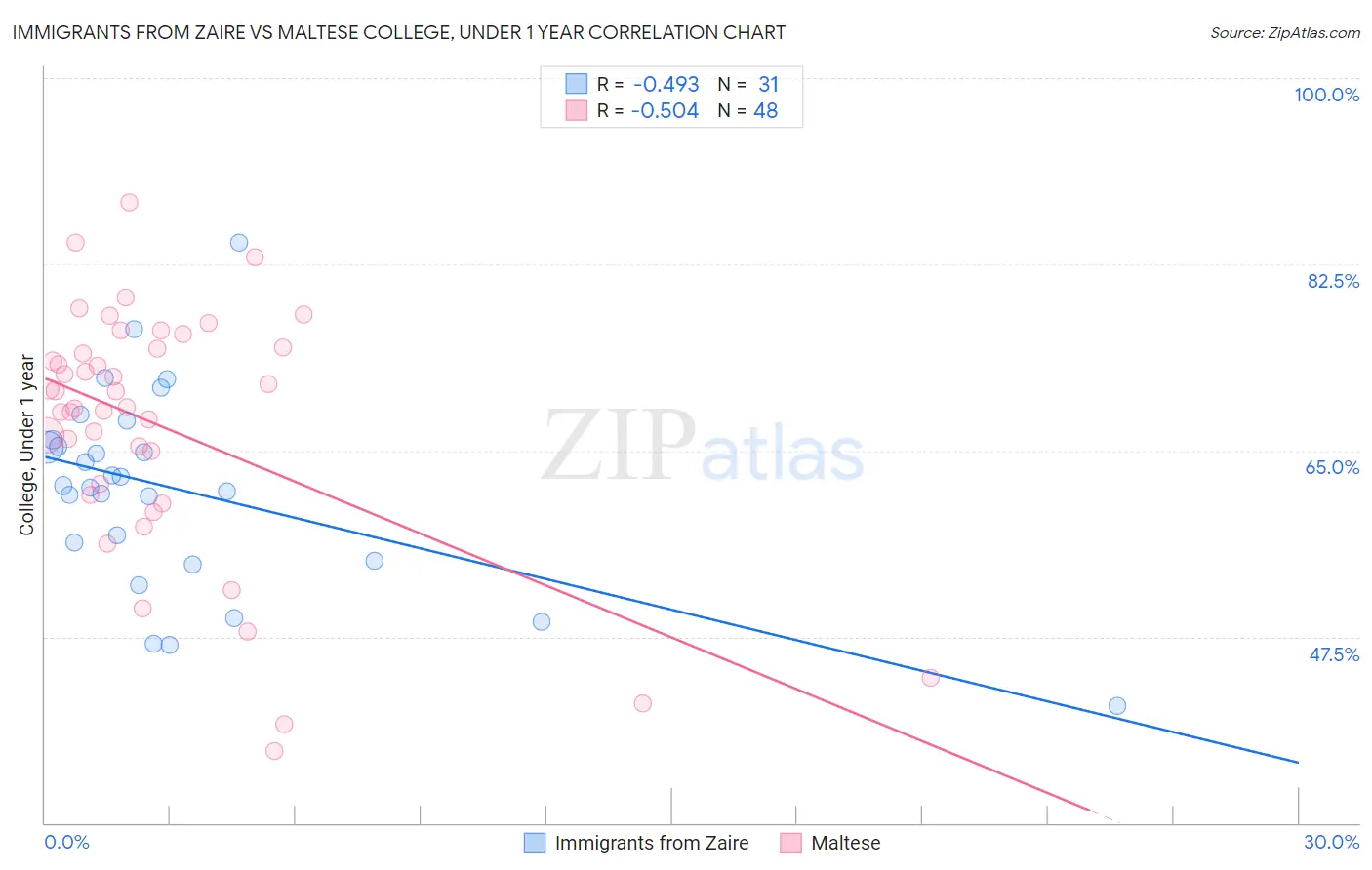 Immigrants from Zaire vs Maltese College, Under 1 year