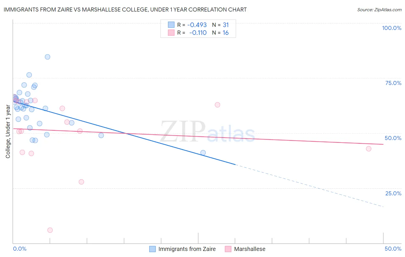 Immigrants from Zaire vs Marshallese College, Under 1 year