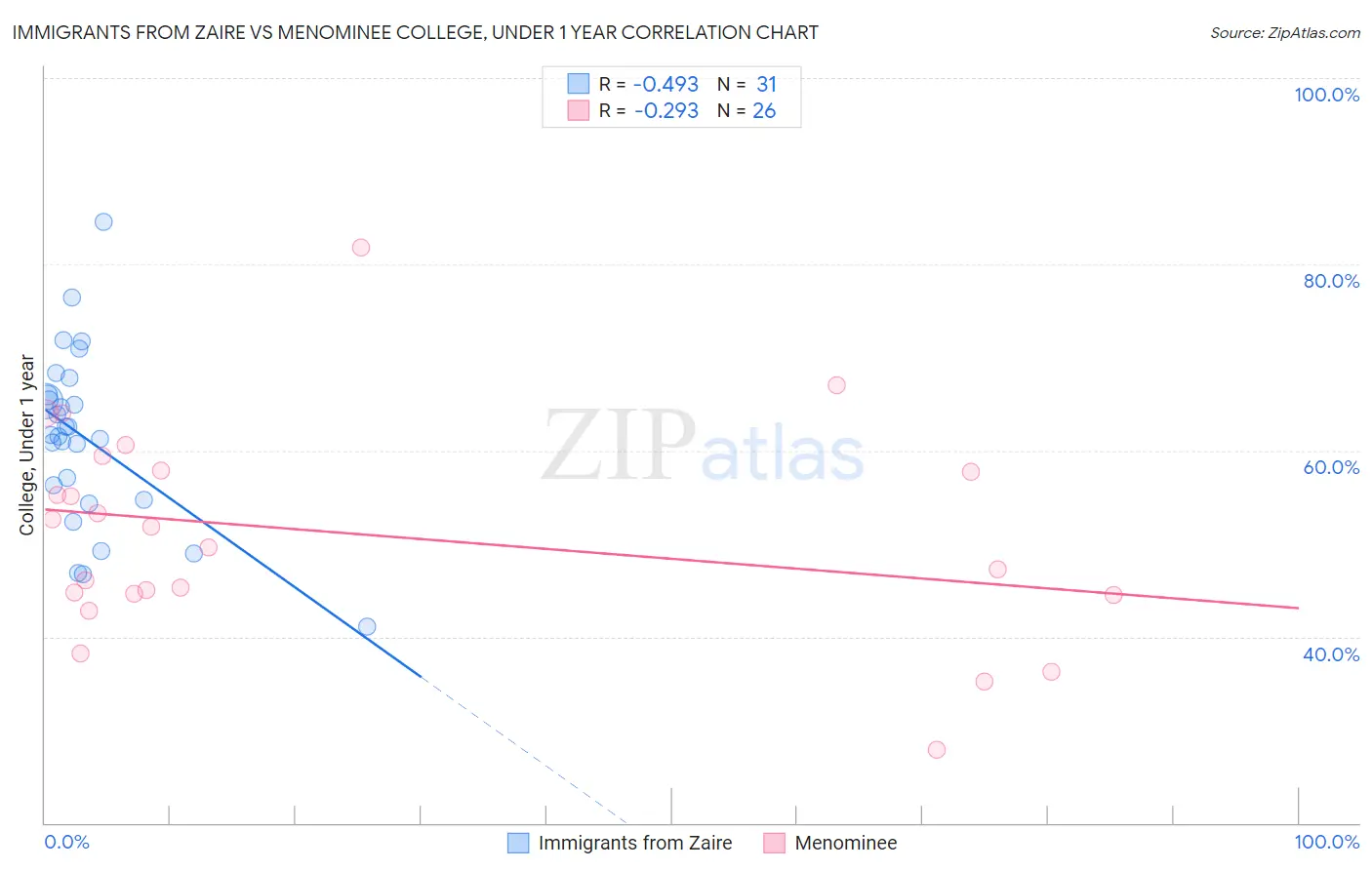 Immigrants from Zaire vs Menominee College, Under 1 year