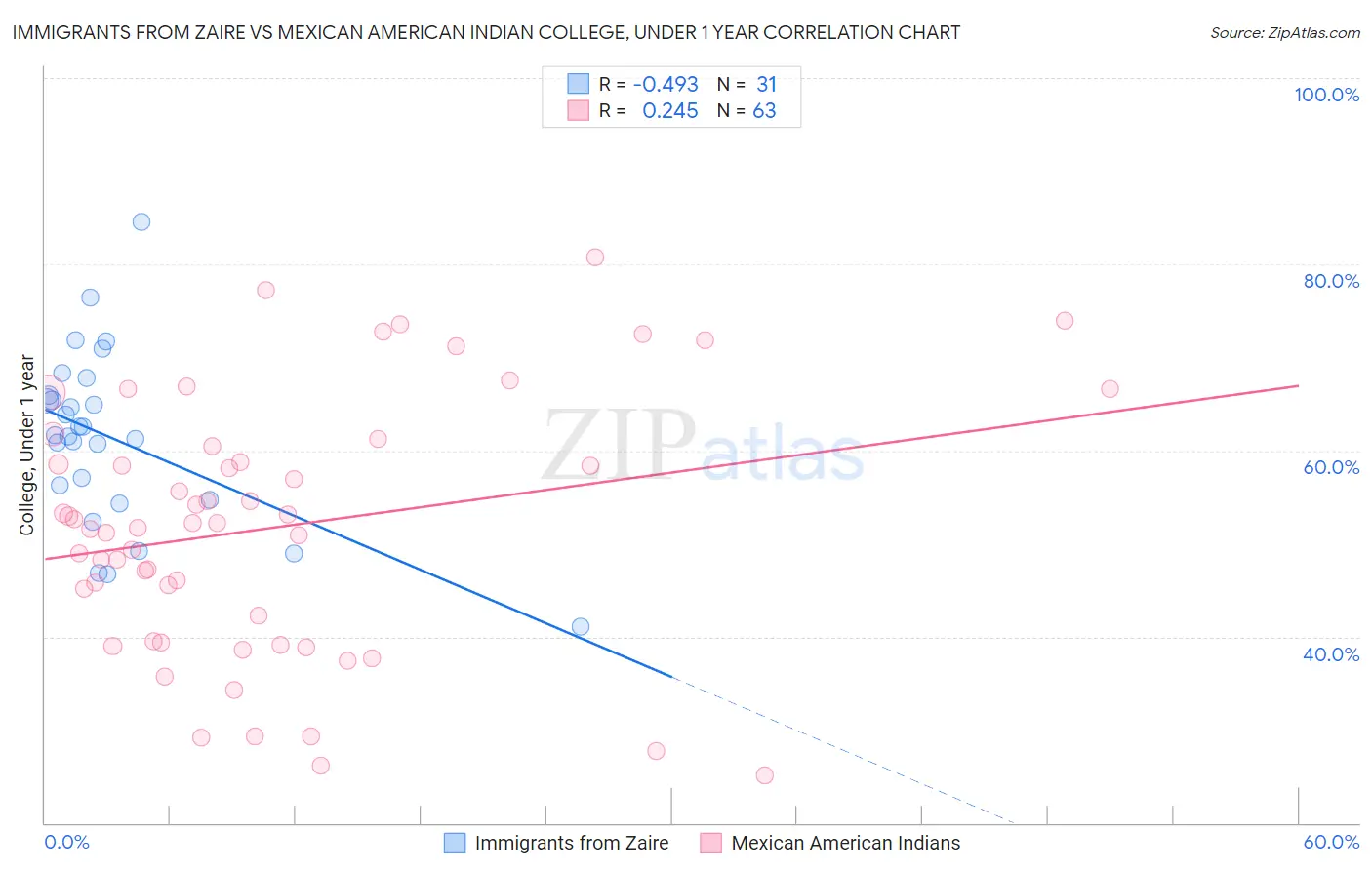 Immigrants from Zaire vs Mexican American Indian College, Under 1 year