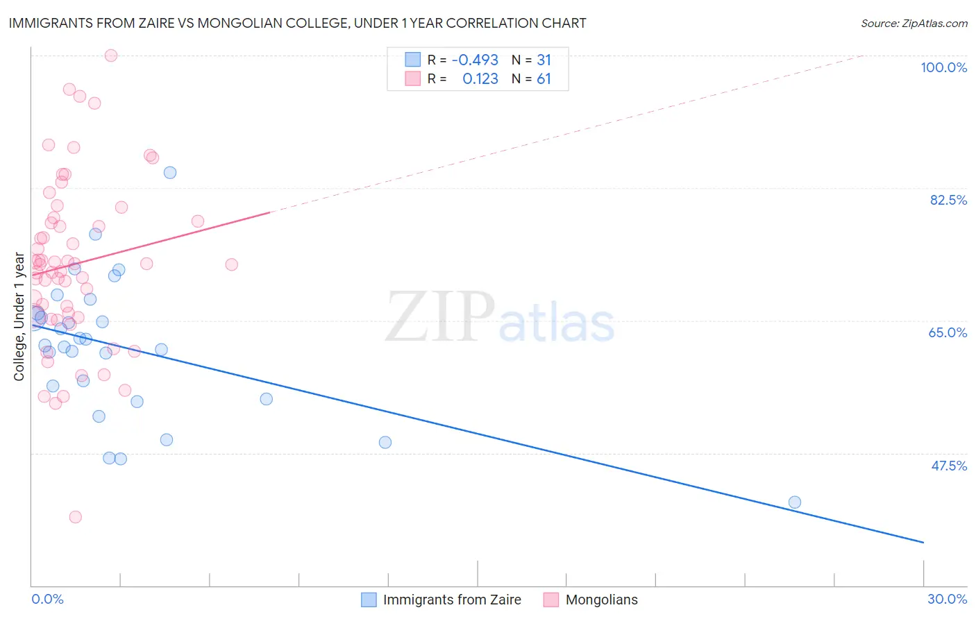 Immigrants from Zaire vs Mongolian College, Under 1 year