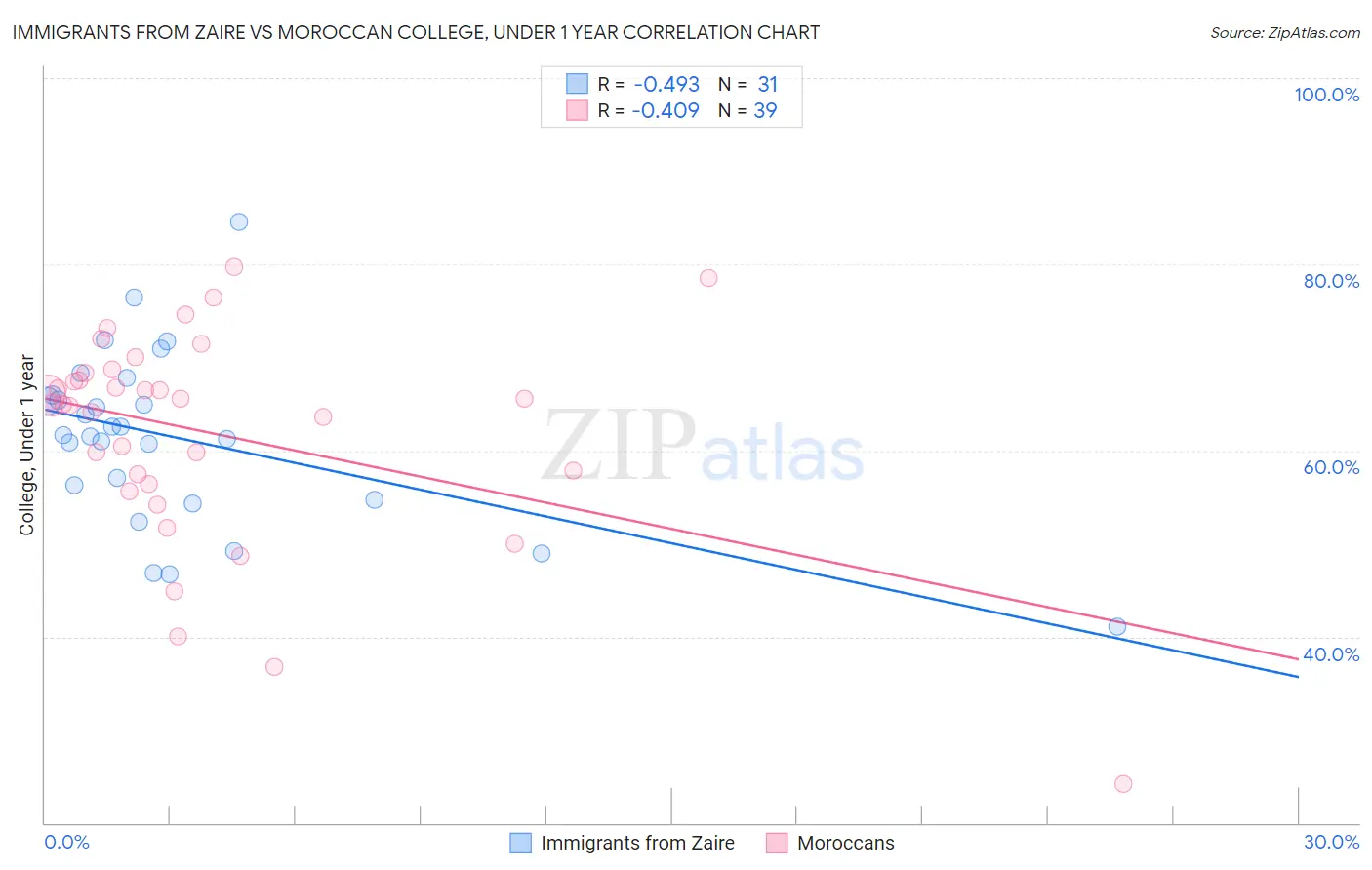 Immigrants from Zaire vs Moroccan College, Under 1 year