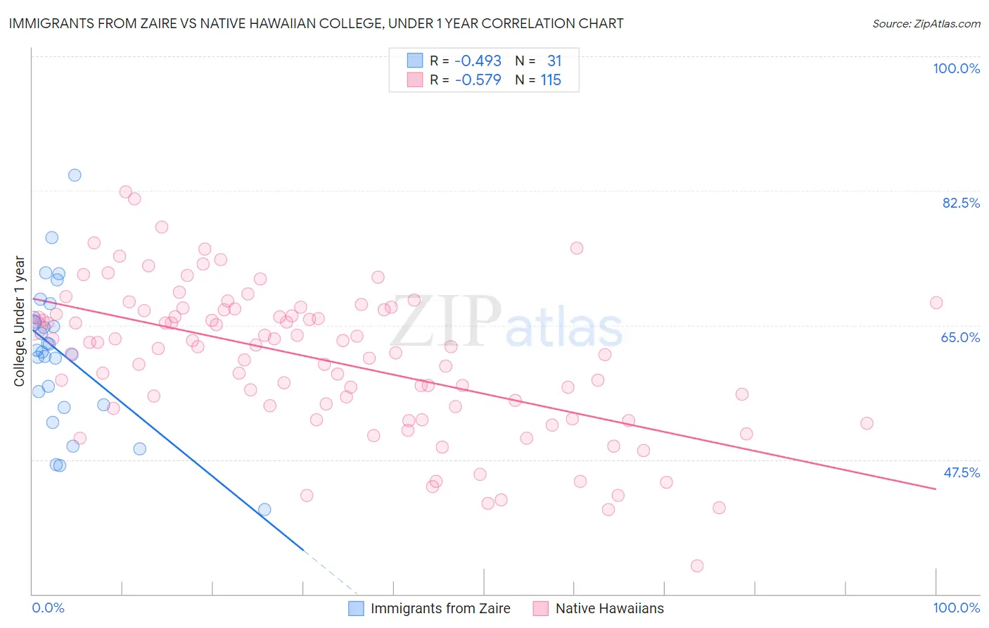 Immigrants from Zaire vs Native Hawaiian College, Under 1 year