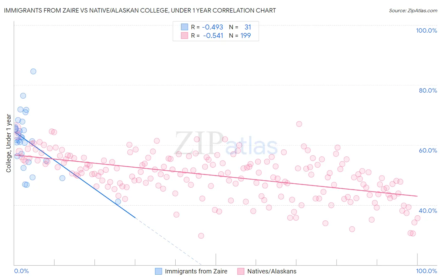 Immigrants from Zaire vs Native/Alaskan College, Under 1 year