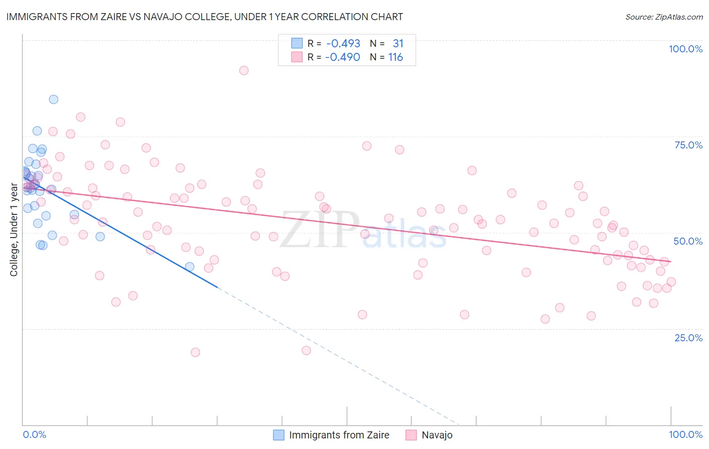 Immigrants from Zaire vs Navajo College, Under 1 year