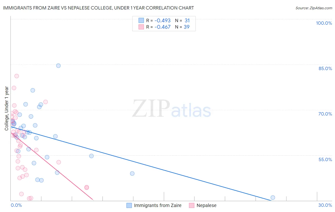 Immigrants from Zaire vs Nepalese College, Under 1 year