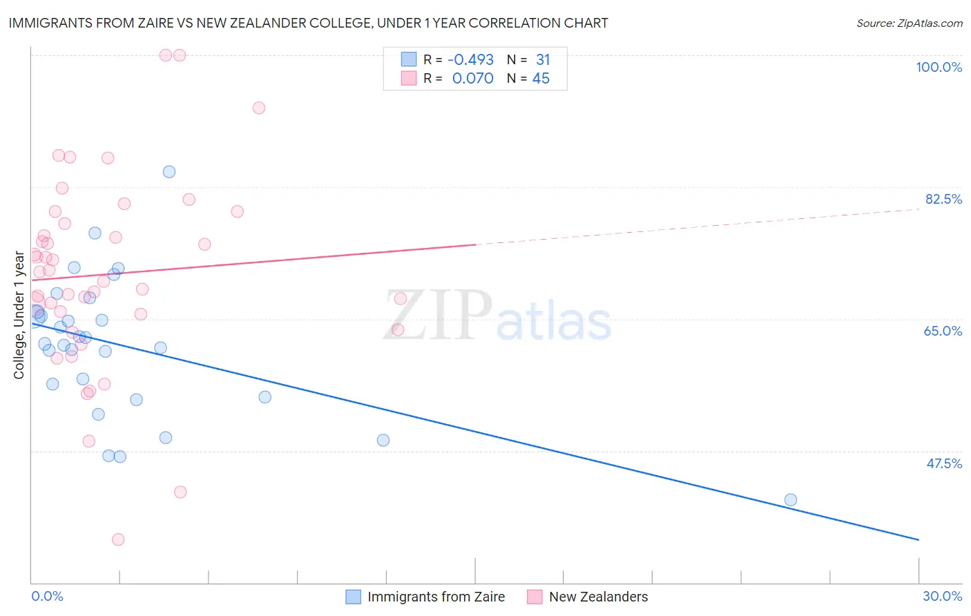 Immigrants from Zaire vs New Zealander College, Under 1 year