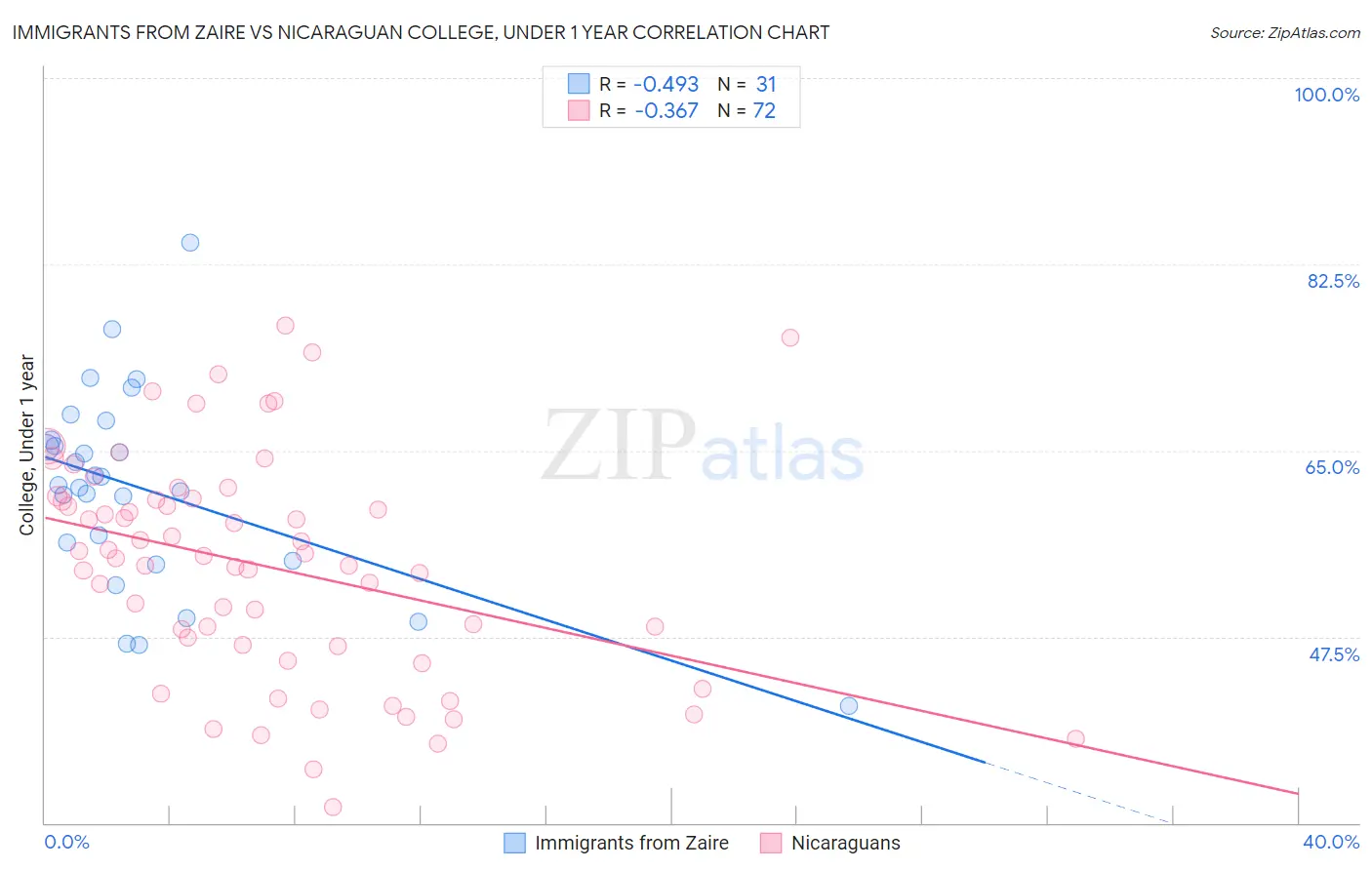 Immigrants from Zaire vs Nicaraguan College, Under 1 year