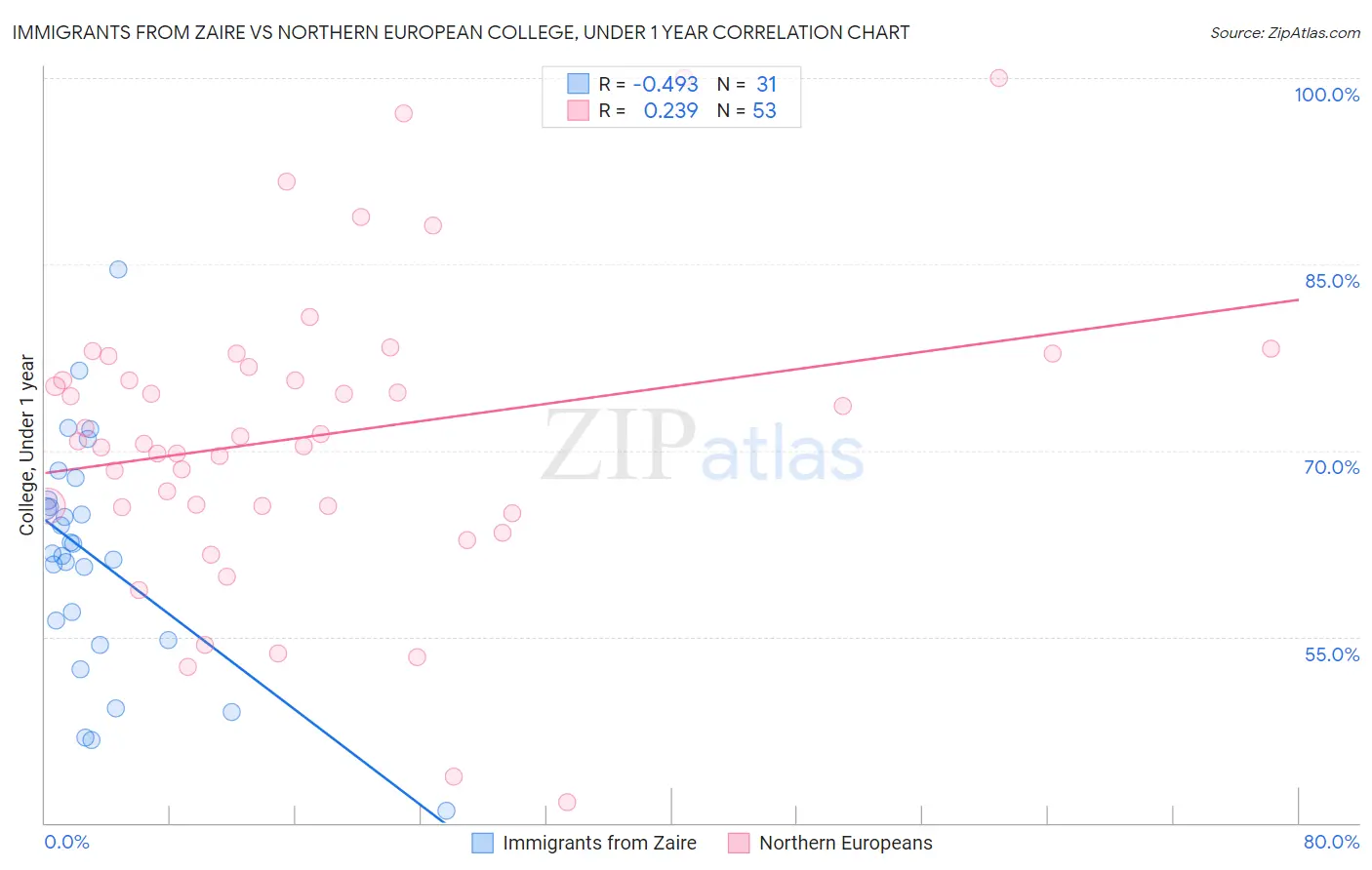 Immigrants from Zaire vs Northern European College, Under 1 year