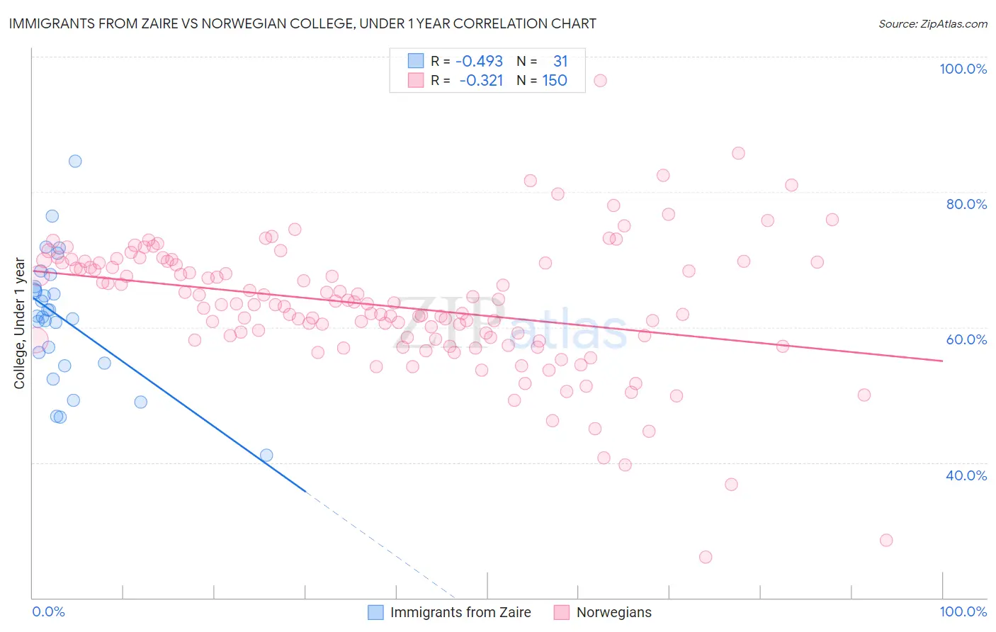 Immigrants from Zaire vs Norwegian College, Under 1 year
