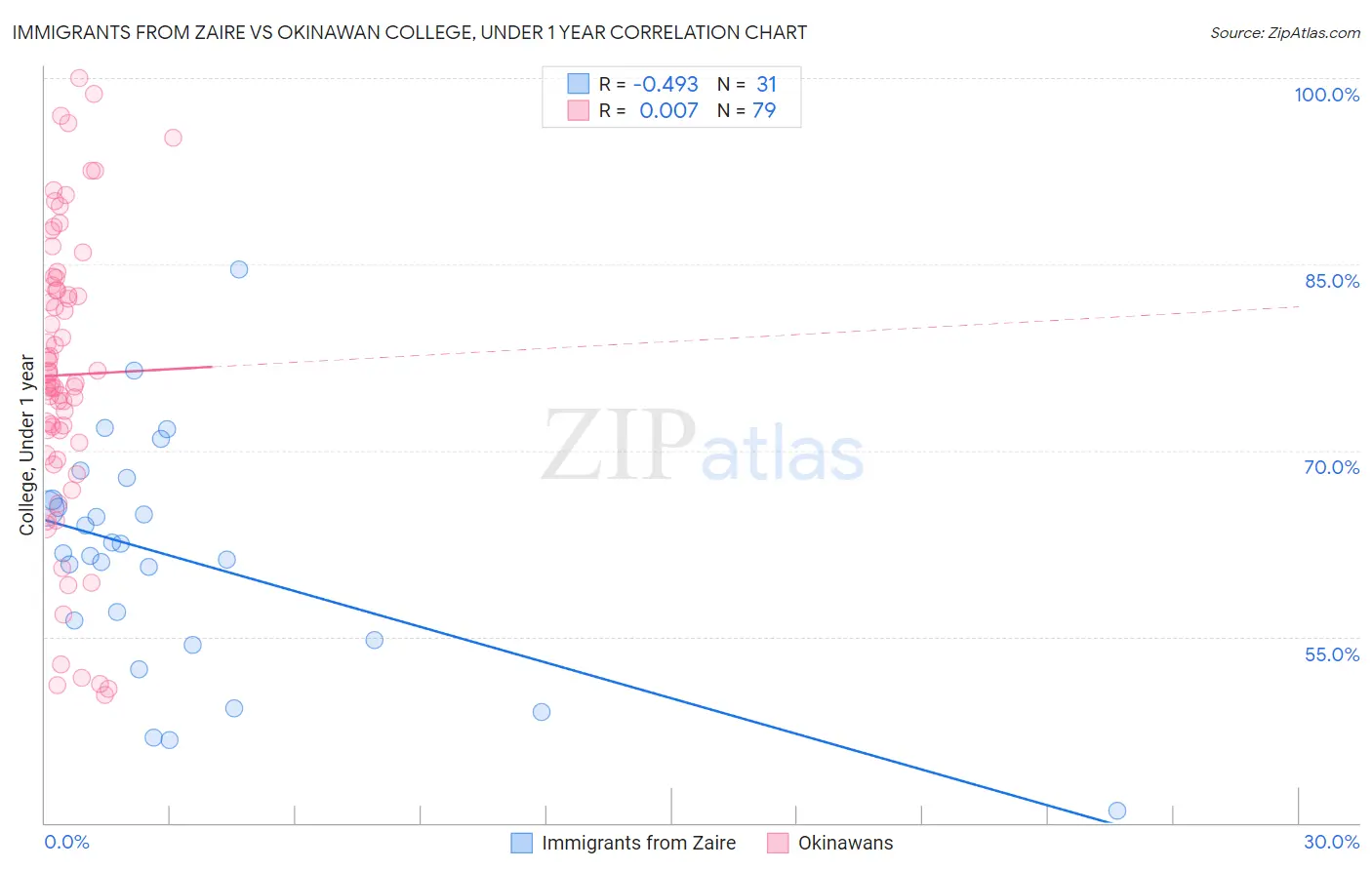 Immigrants from Zaire vs Okinawan College, Under 1 year