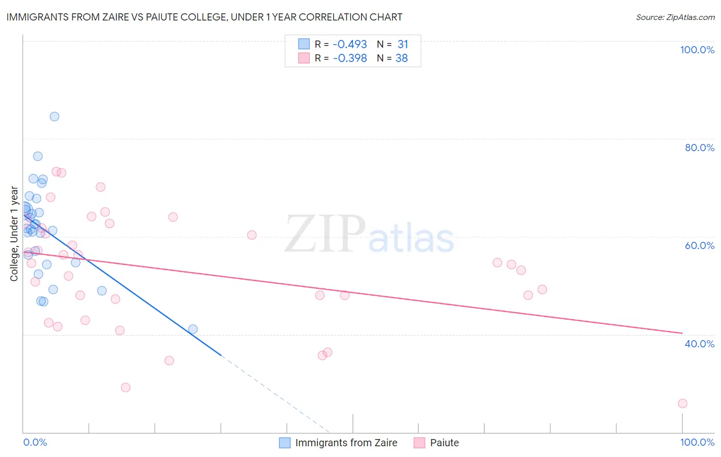 Immigrants from Zaire vs Paiute College, Under 1 year