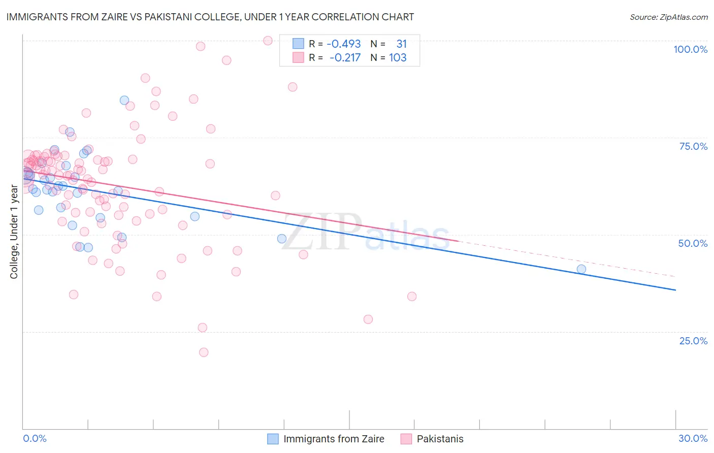 Immigrants from Zaire vs Pakistani College, Under 1 year