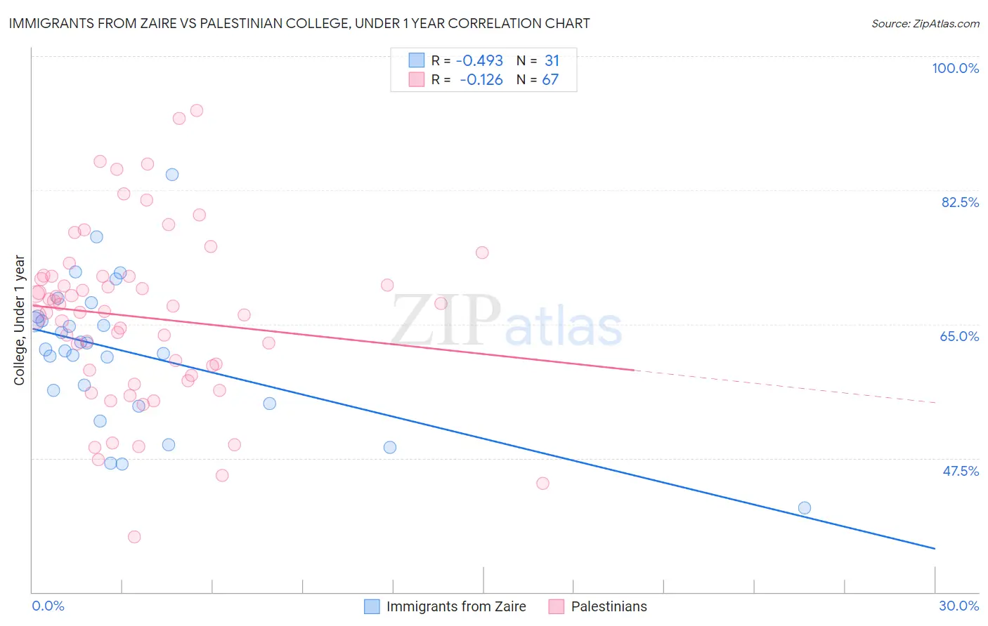 Immigrants from Zaire vs Palestinian College, Under 1 year