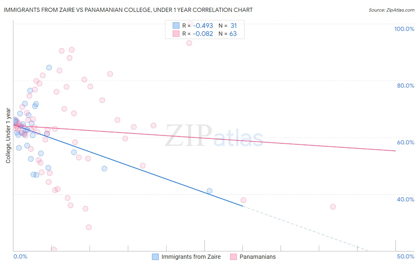 Immigrants from Zaire vs Panamanian College, Under 1 year