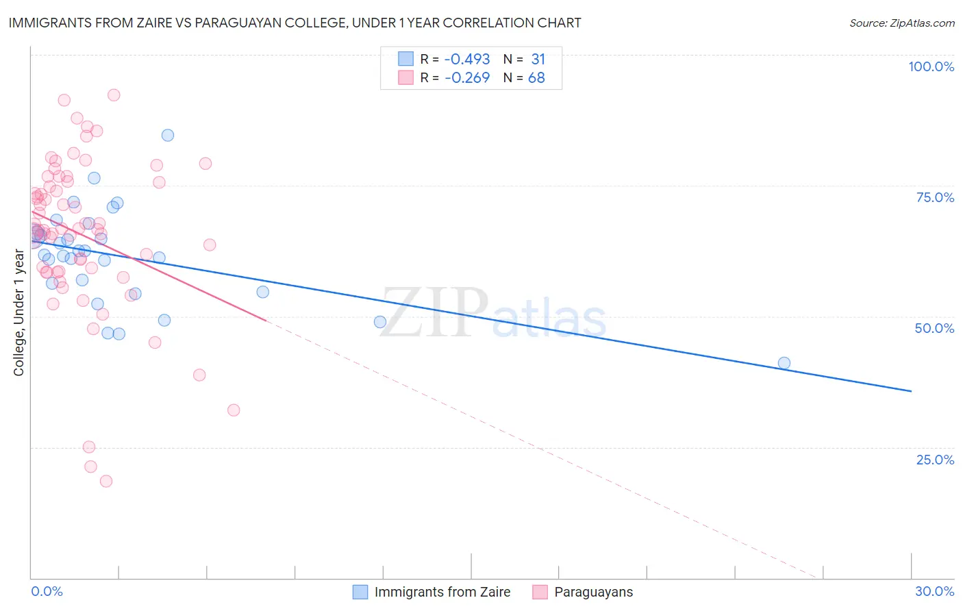 Immigrants from Zaire vs Paraguayan College, Under 1 year