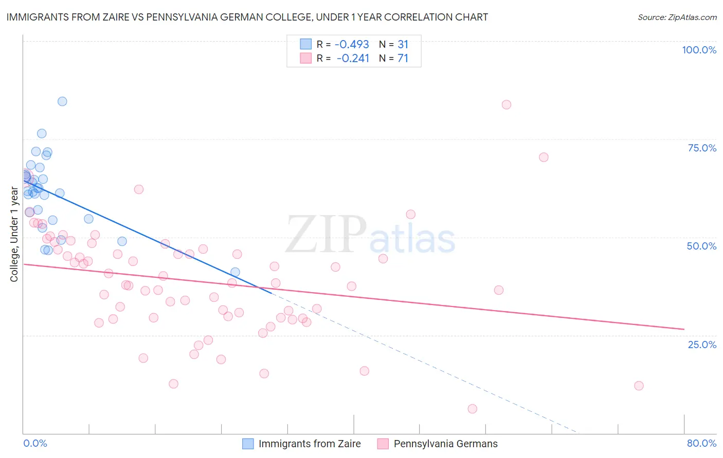 Immigrants from Zaire vs Pennsylvania German College, Under 1 year