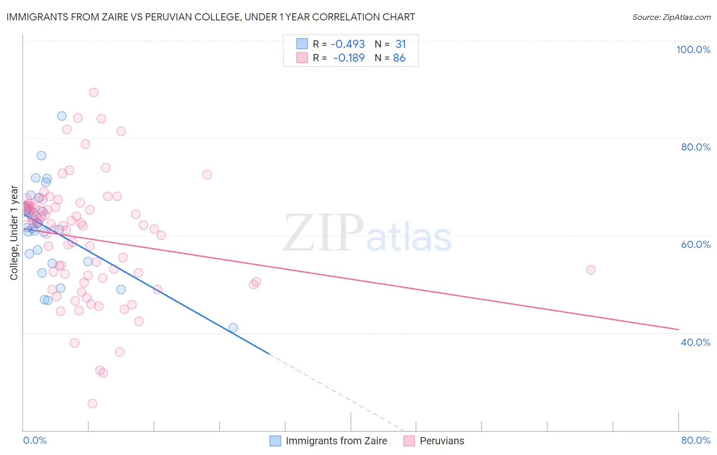 Immigrants from Zaire vs Peruvian College, Under 1 year