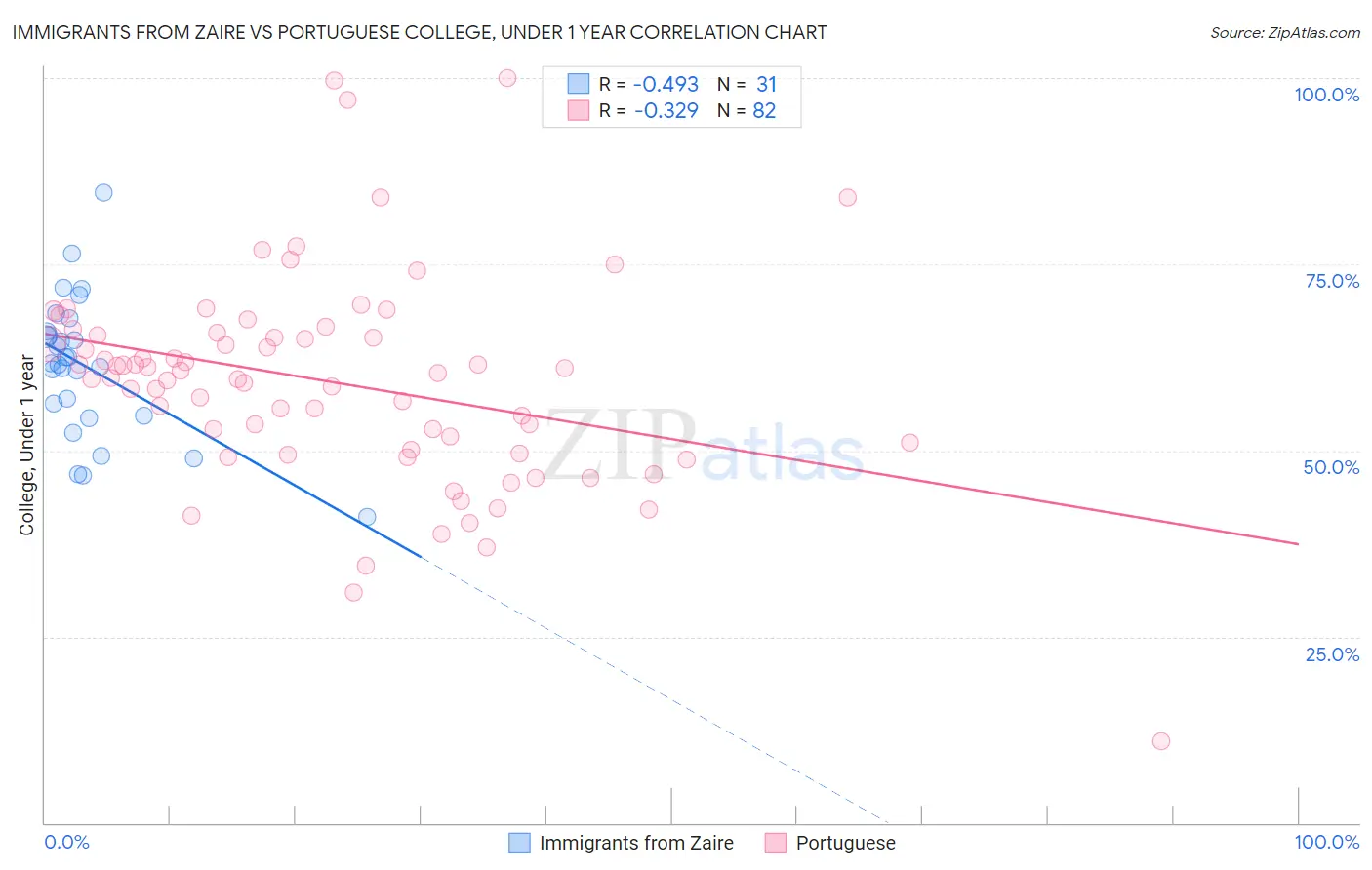 Immigrants from Zaire vs Portuguese College, Under 1 year