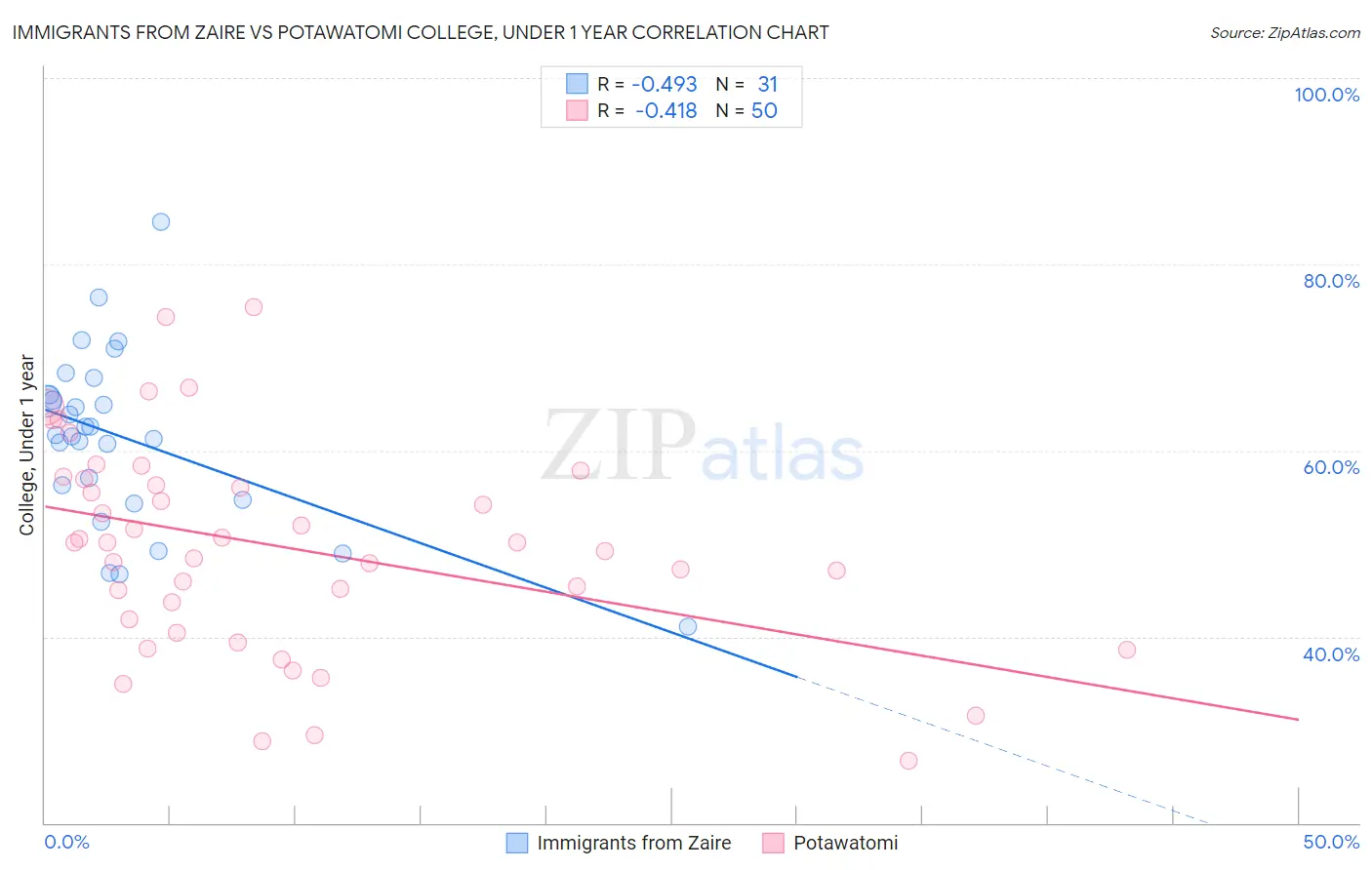 Immigrants from Zaire vs Potawatomi College, Under 1 year