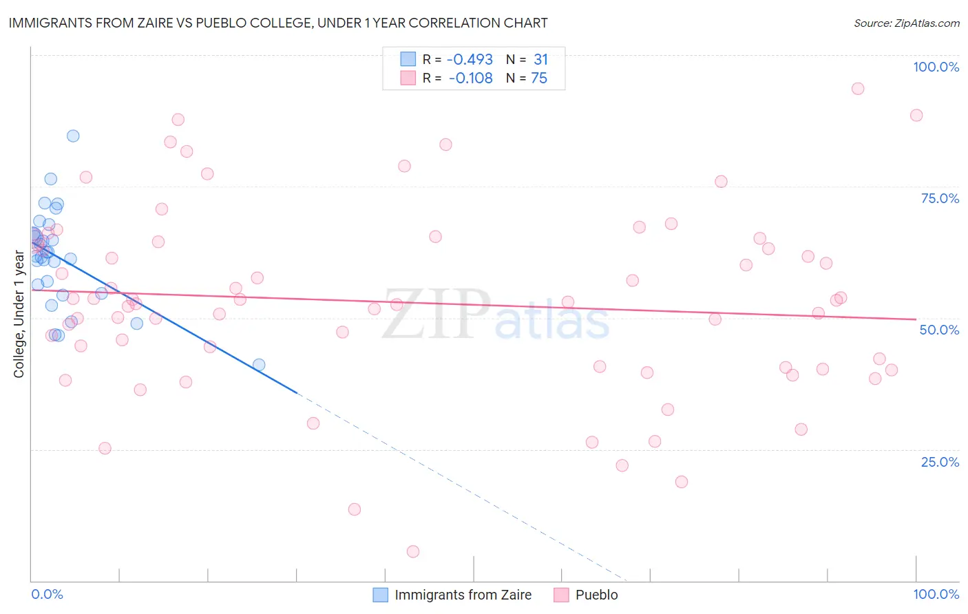 Immigrants from Zaire vs Pueblo College, Under 1 year