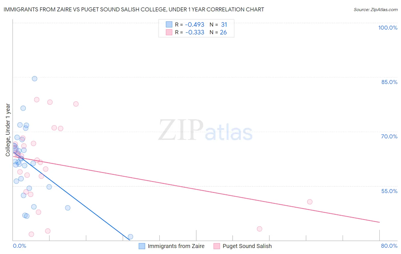 Immigrants from Zaire vs Puget Sound Salish College, Under 1 year