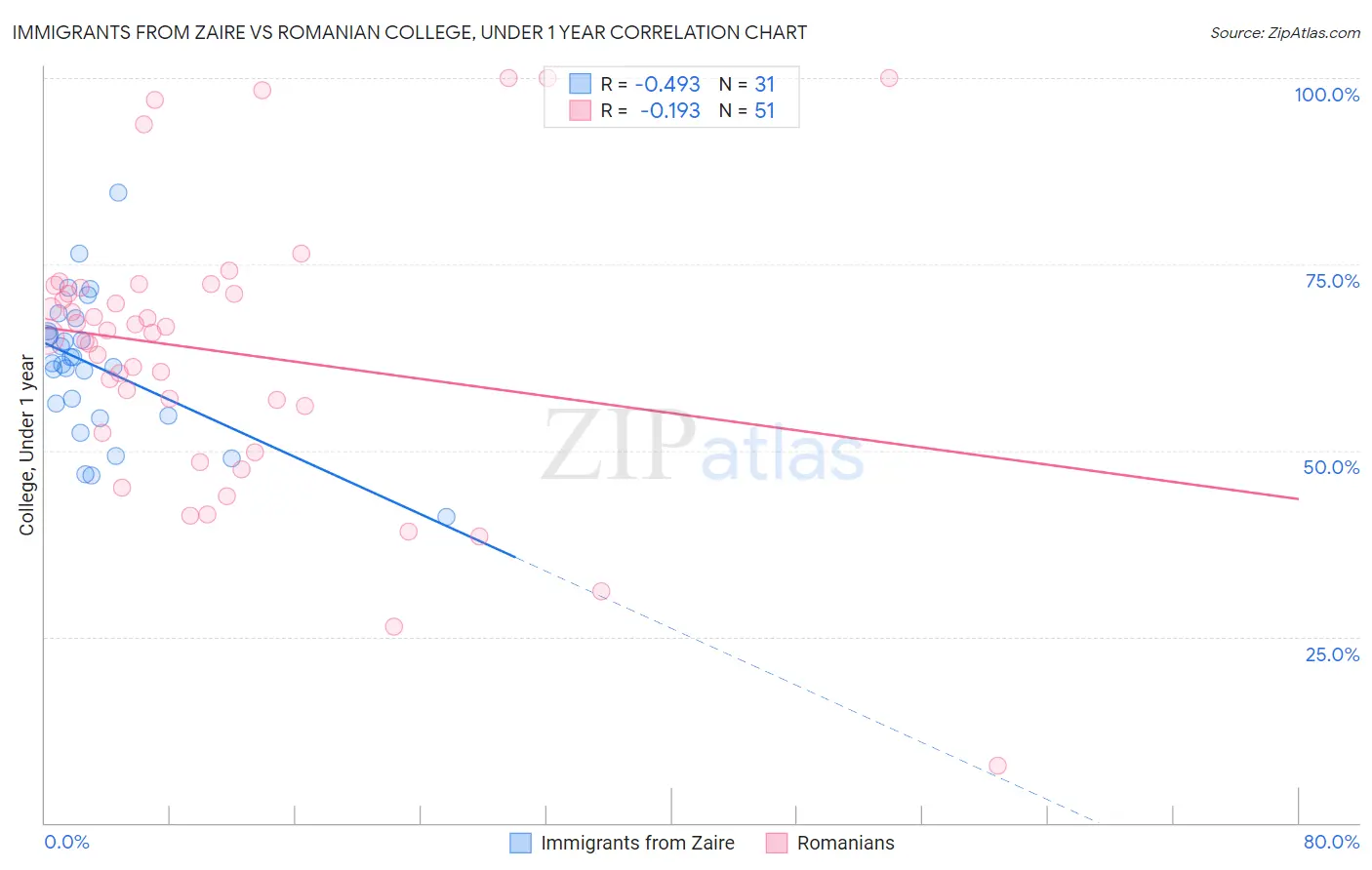 Immigrants from Zaire vs Romanian College, Under 1 year