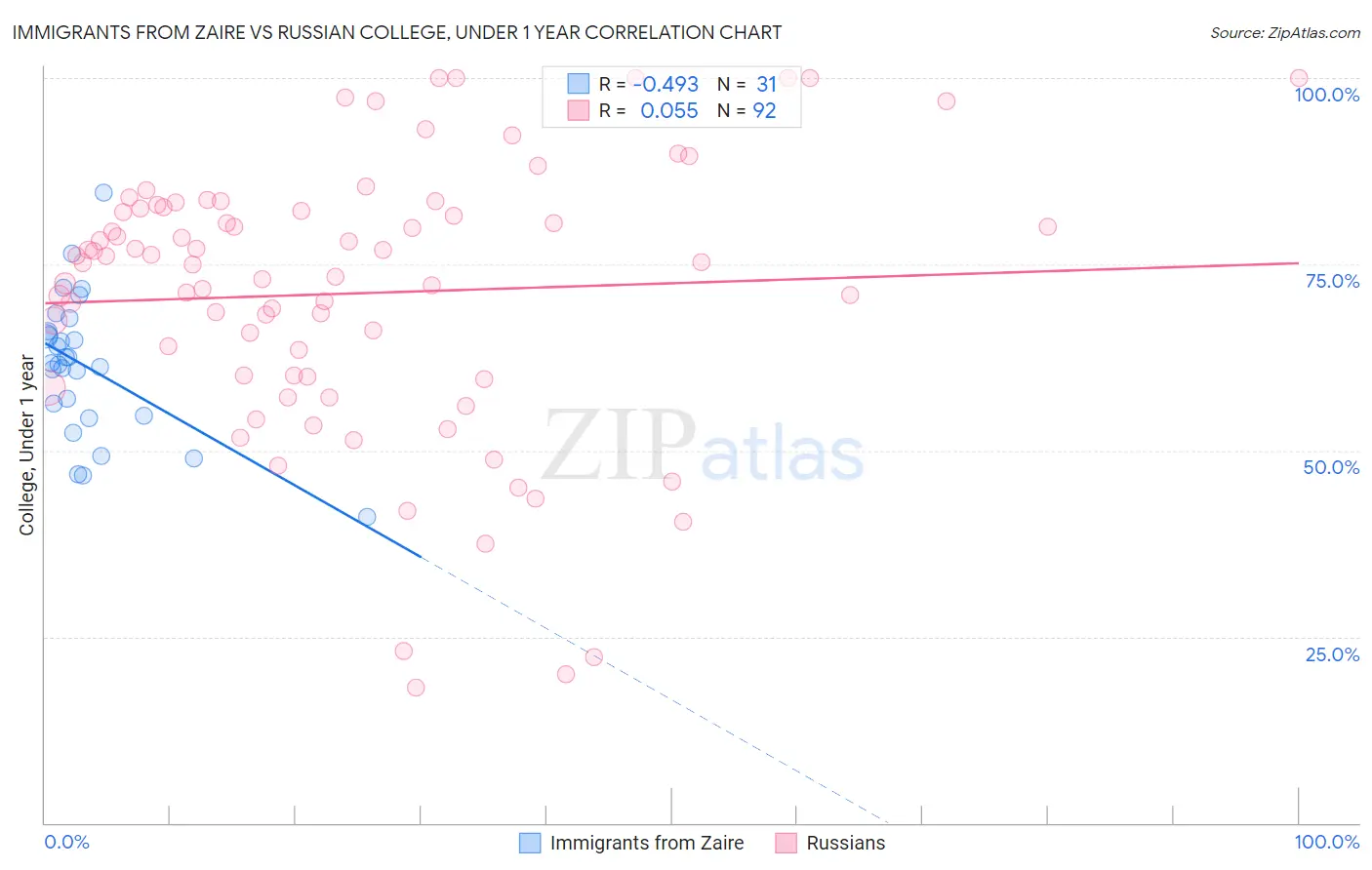 Immigrants from Zaire vs Russian College, Under 1 year