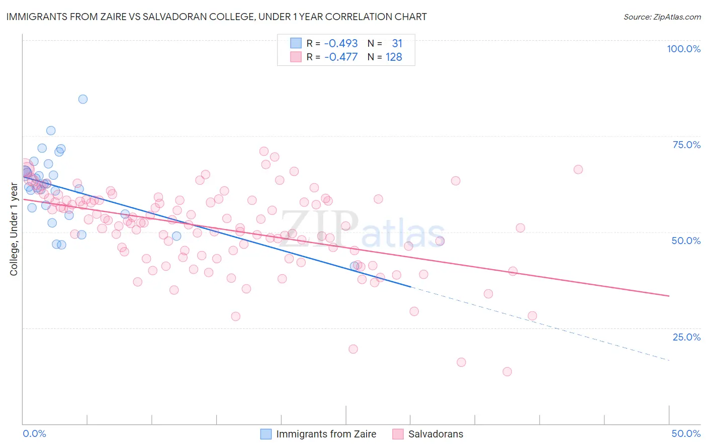 Immigrants from Zaire vs Salvadoran College, Under 1 year