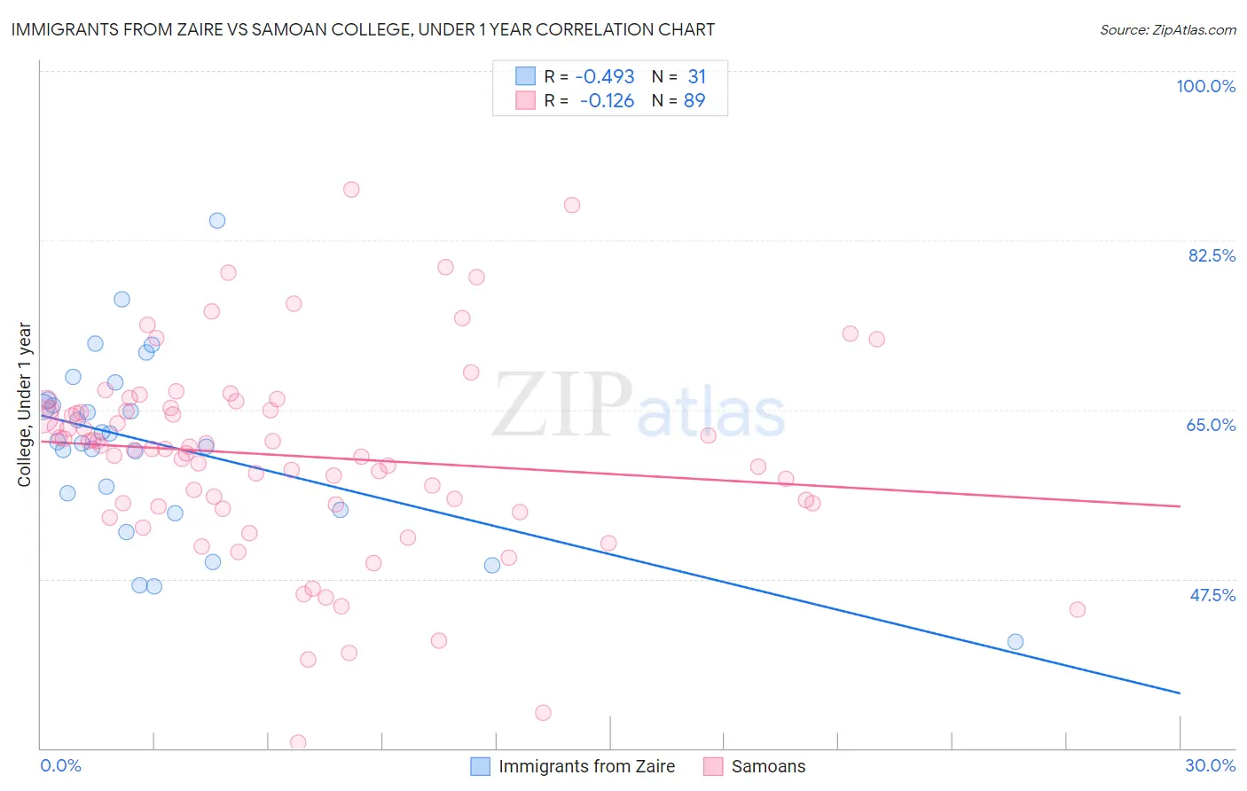 Immigrants from Zaire vs Samoan College, Under 1 year