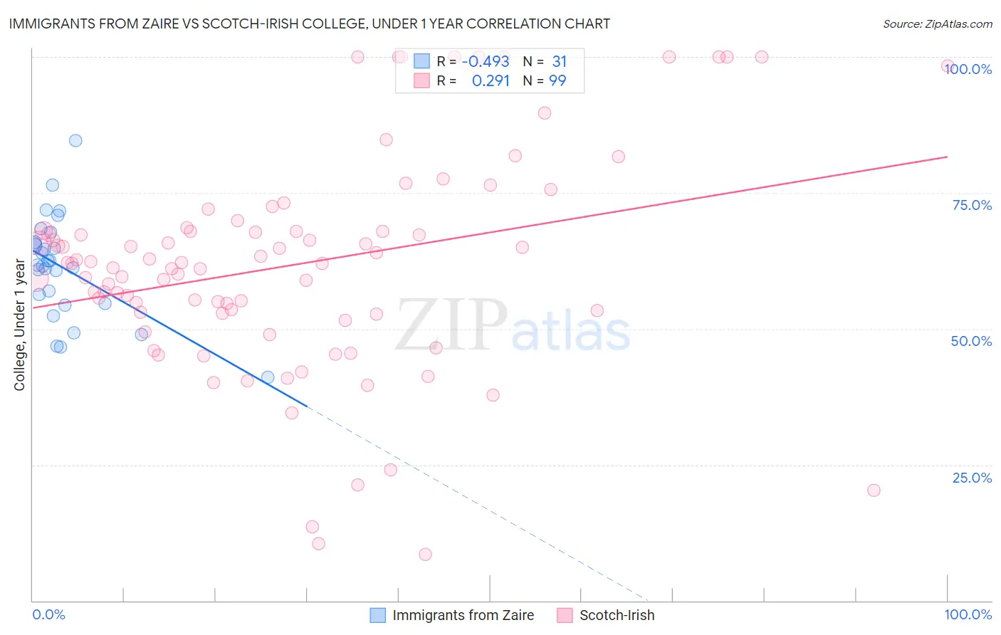 Immigrants from Zaire vs Scotch-Irish College, Under 1 year