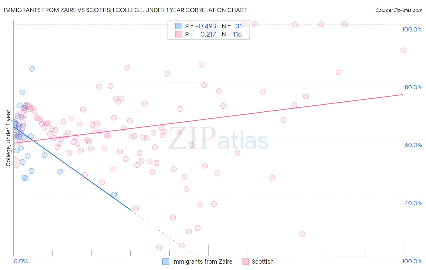 Immigrants from Zaire vs Scottish College, Under 1 year