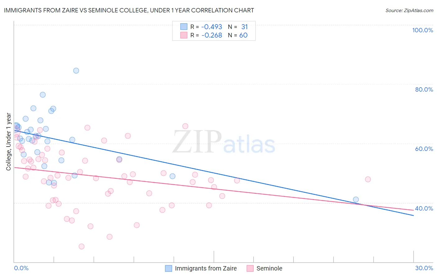 Immigrants from Zaire vs Seminole College, Under 1 year