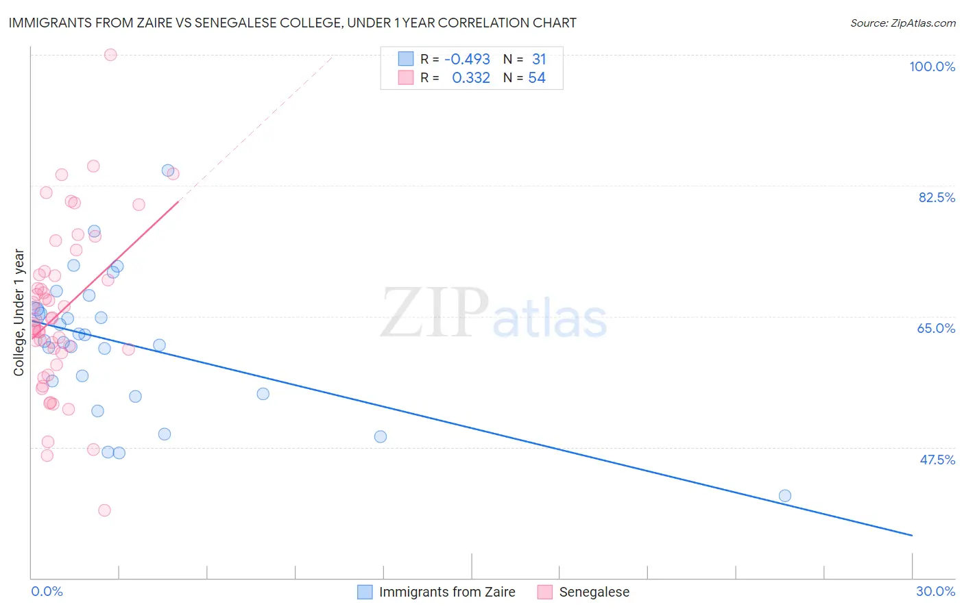 Immigrants from Zaire vs Senegalese College, Under 1 year