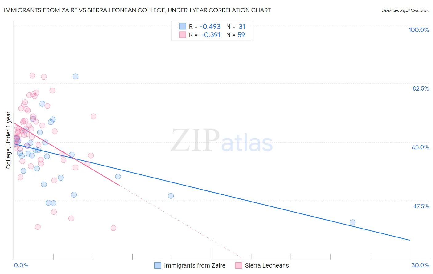 Immigrants from Zaire vs Sierra Leonean College, Under 1 year